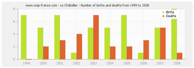 Le Châtellier : Number of births and deaths from 1999 to 2008